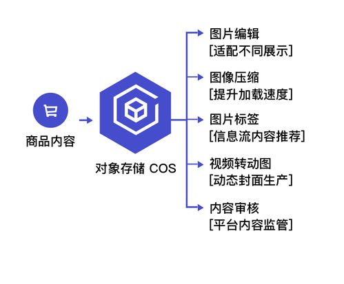 對(duì)象存儲(chǔ)COS數(shù)據(jù)處理能力升級(jí) 組合拳開啟存儲(chǔ)新時(shí)代